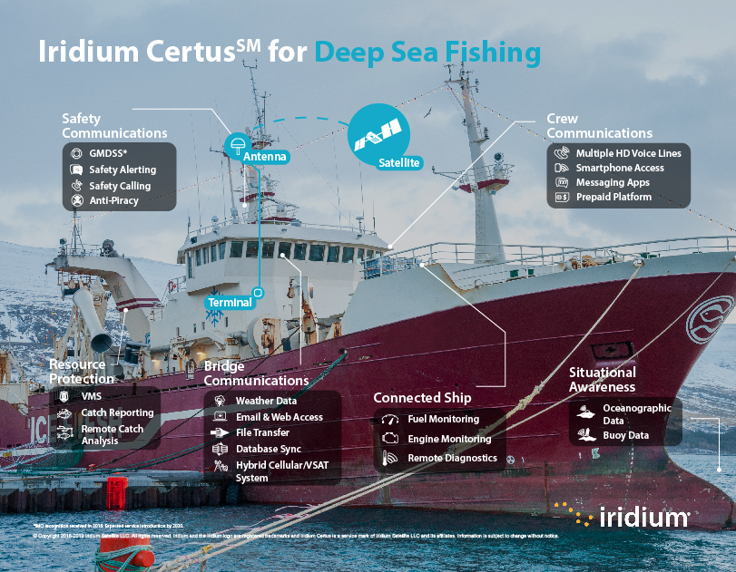 Iridium Certus for fishing vessels