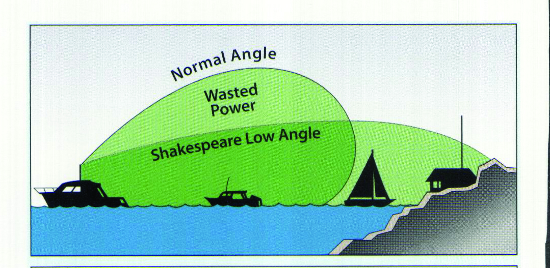 Low-angle-radiation